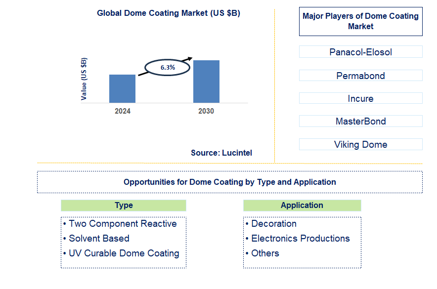 Dome Coating Trends and Forecast